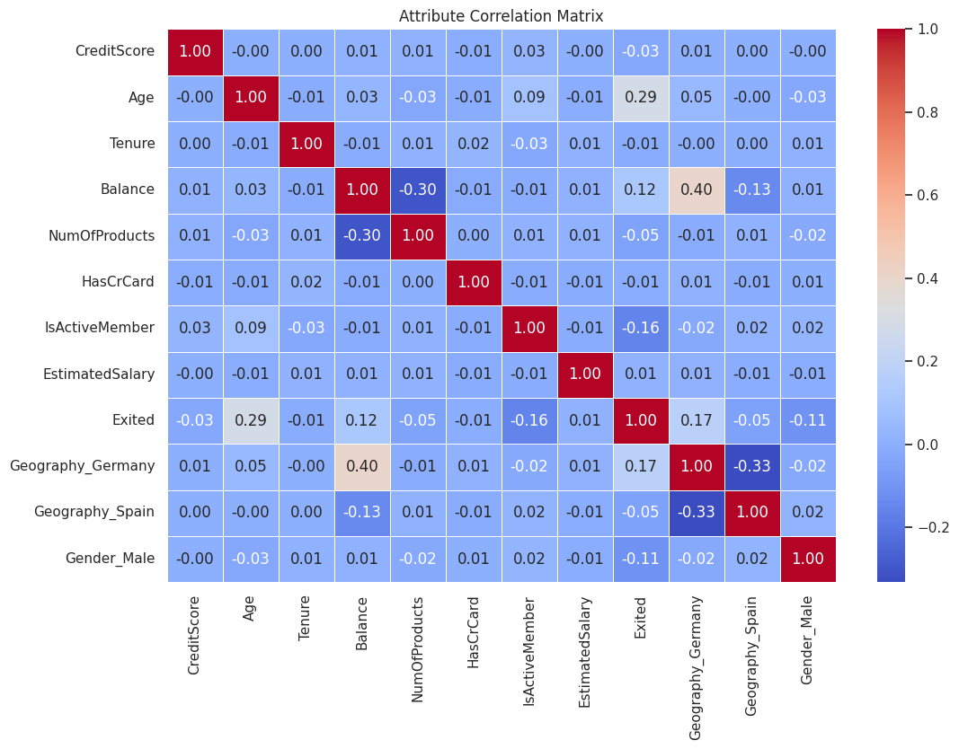Correlation heatmap