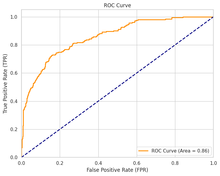 ROC curve — AUC 0.86